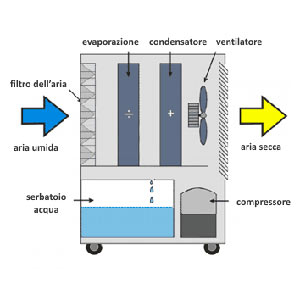 Deumidificazione aria